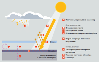 Солнечный коллектор: эффективность