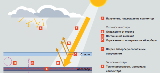 Солнечный коллектор: эффективность