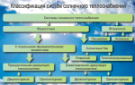 Систем солнечного теплоснабжения: классификация