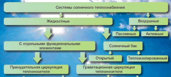 Систем солнечного теплоснабжения: классификация