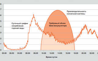 Аккумулирование тепловой энергии