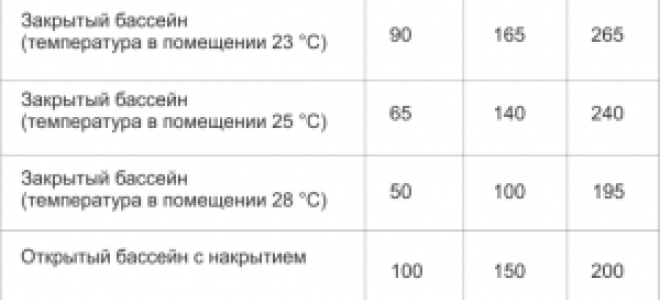 Солнечные коллекторы для нагрева воды в бассейне
