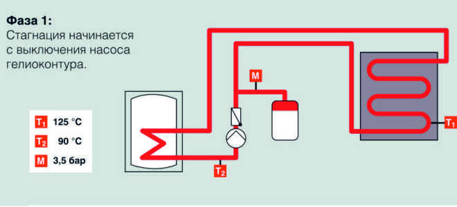 Стагнация гелиосистем