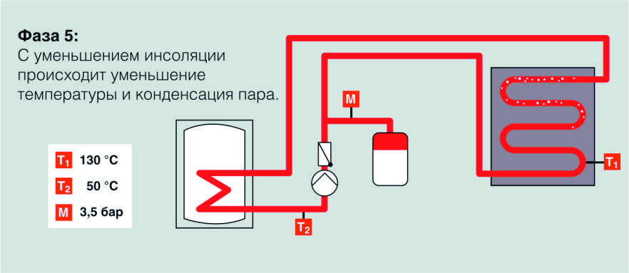 5 фаза стагнации