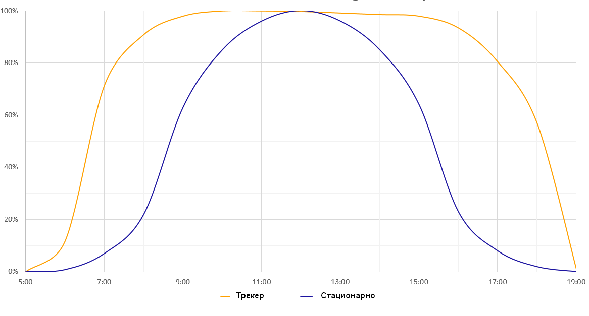 grafik-pribavki-virabotki