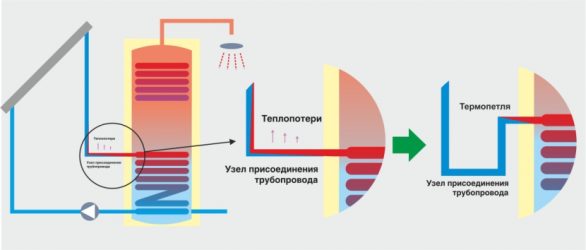 Термопетля в гелиосистеме