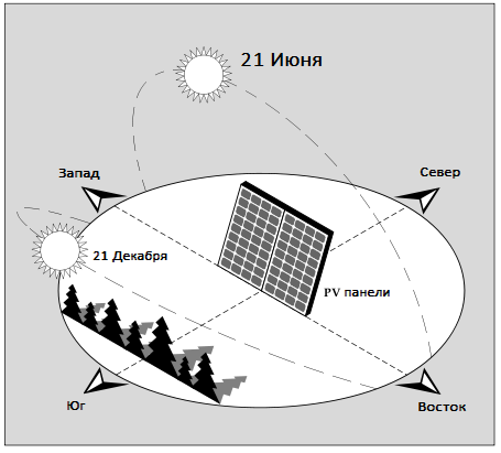 Траектория движения солнца