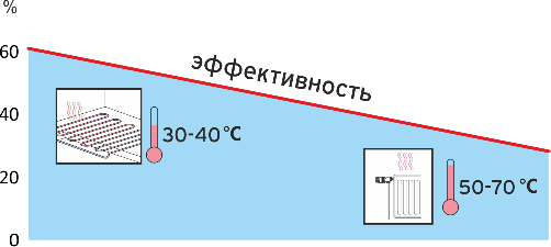 КПД гелиосистемы в зависмости от типа системы отопления