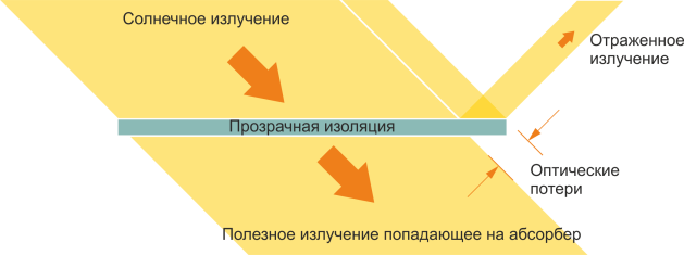 Наклонное излучение на плоский коллектор
