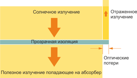 Перпендикулярное излучение на плоский коллектор