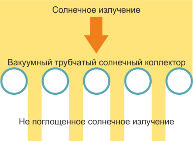 Перпендикулярное излучение на трубчатый вакуумный коллектор