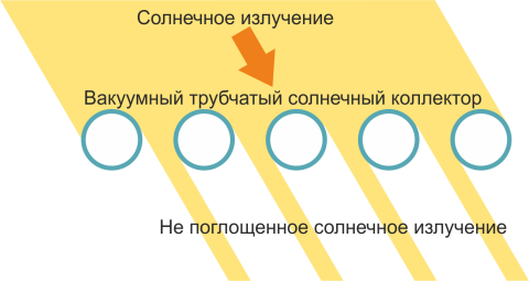 Наклонное излучение на вакуумный трубчатый солнечный коллектор