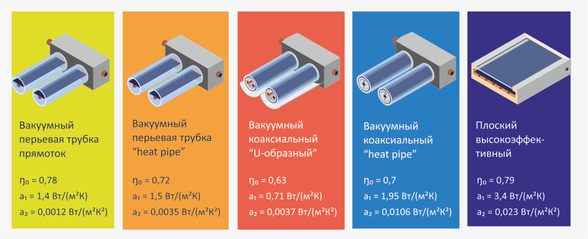 Солнечные коллекторы - основные типы
