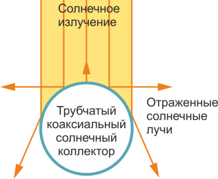Падение лучей на трубчатый солнечный коллектор