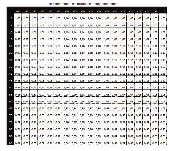 коеффициент на поверхность панели