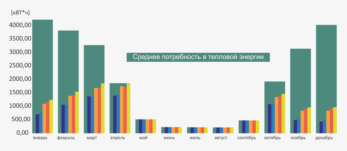 Среднегодовая производительность солнечных коллекторв