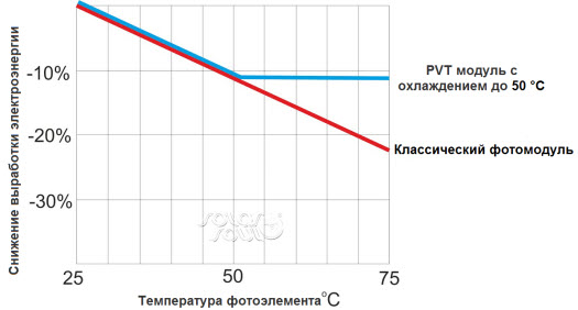 график снижения эффективности фотоэлементов