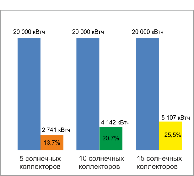 Процент выработки тепловой энергии для отопления солнечными коллекторами